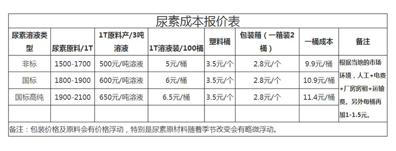 尿素成本报价.jpg